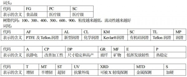 杜邦POM命名規(guī)則 杜邦POM命名規(guī)則